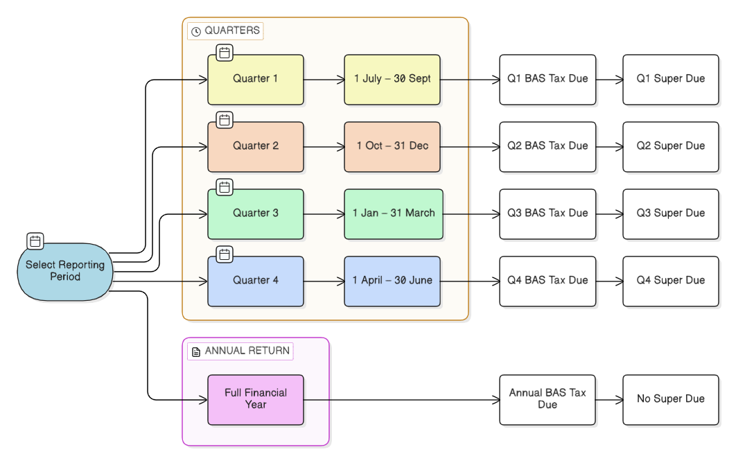 Comparison chart 'Calendar year vs financial year Australia